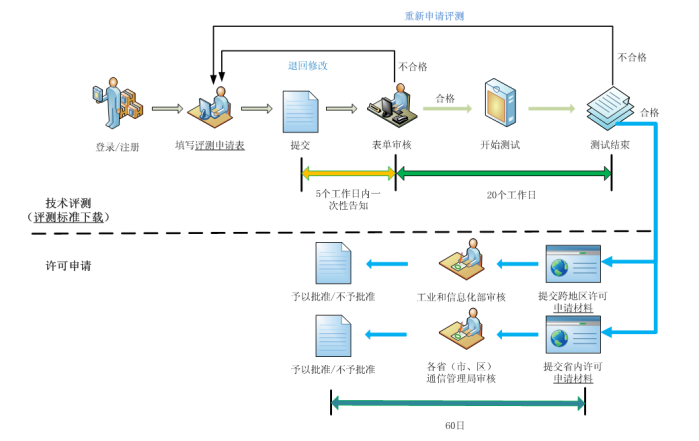 CDN-IDC-ISP業(yè)務評測和許可證申請受理流程-2017030144.png