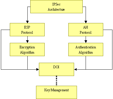 圖 2 － 5 IPsec：IP 層協(xié)議安全結(jié)構(gòu)